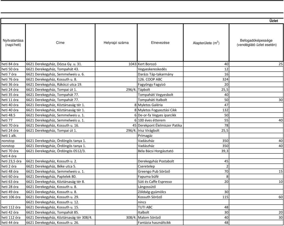 126. COOP ABC 324 heti 36 óra 6621 Derekegyház, Rákóczi utca 19. Fagyöngy Fagyizó 20 heti 24 óra 6621 Derekegyház, Tompai út 1. 296/4. Tápbolt 25,5 heti 35 óra 6621 Derekegyház, Tompahát 77.