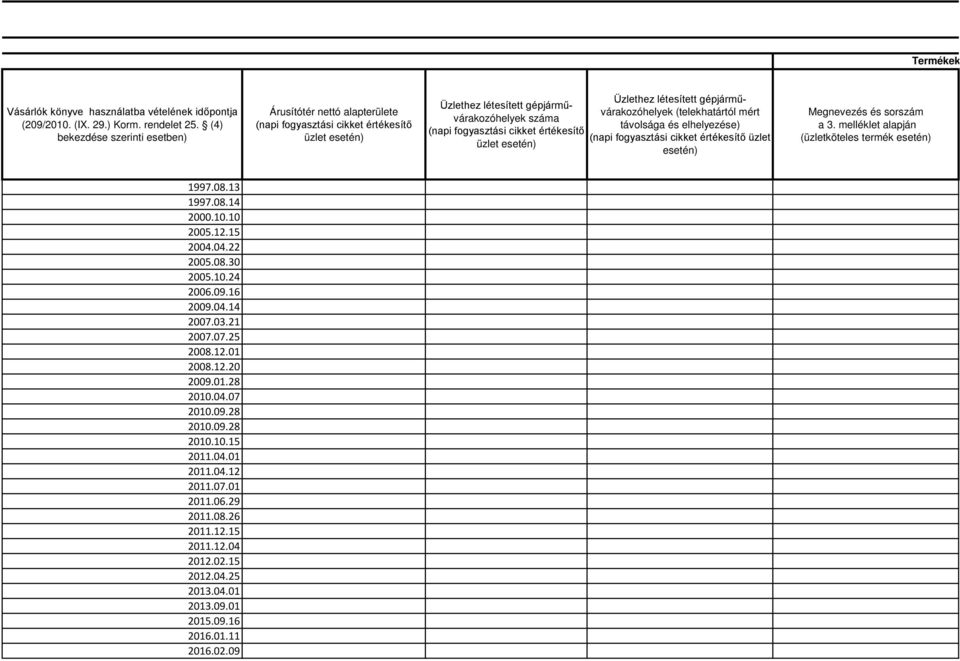 gépjárművárakozóhelyek száma távolsága és elhelyezése) (napi fogyasztási cikket értékesítő (napi fogyasztási cikket értékesítő üzlet üzlet esetén) esetén) Megnevezés és sorszám a 3.