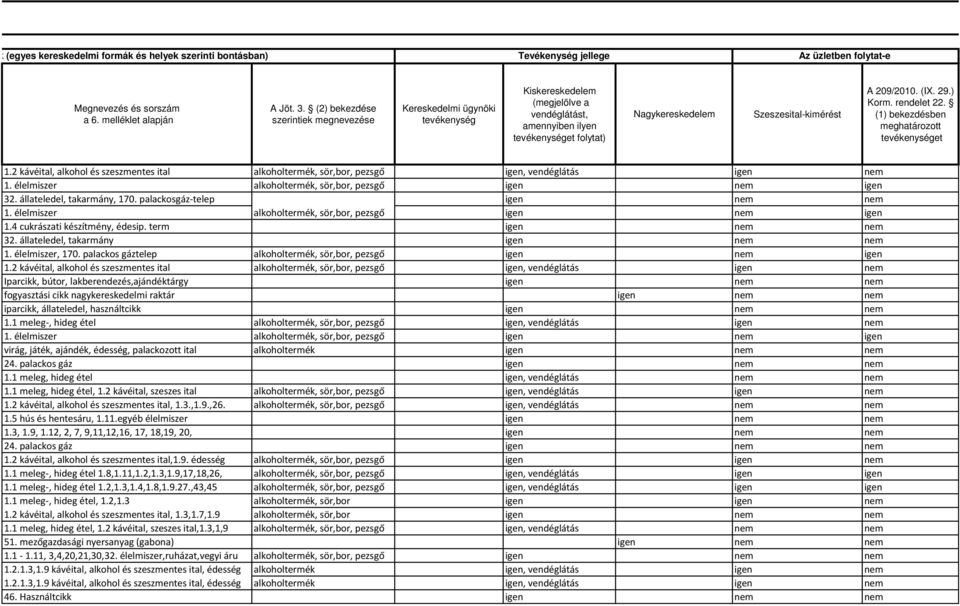 209/2010. (IX. 29.) Korm. rendelet 22. (1) bekezdésben meghatározott tevékenységet 1.2 kávéital, alkohol és szeszmentes ital alkoholtermék, sör,bor, pezsgő igen, vendéglátás igen nem 1.