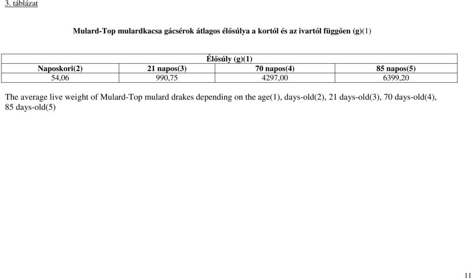 napos(5) 54,06 990,75 4297,00 6399,20 The average live weight of Mulard-Top mulard