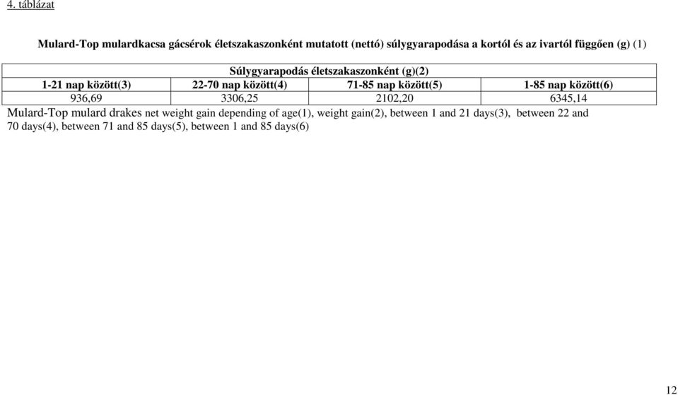 között(5) 1-85 nap között(6) 936,69 3306,25 2102,20 6345,14 Mulard-Top mulard drakes net weight gain depending of