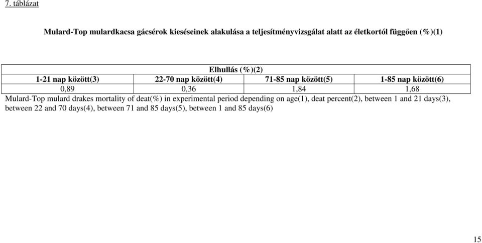 0,36 1,84 1,68 Mulard-Top mulard drakes mortality of deat(%) in experimental period depending on age(1), deat