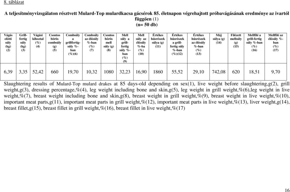a grillfertigsúly %- ban (%)(6) Combsúly az élősúly %-ban (%) (7) Csontos bőrös mell súly (g) (8) Mell súly a grillfertig súly %- ban (%) (9) Mell súly az élősúly %-ba (%) (10) Értékes húsrészek
