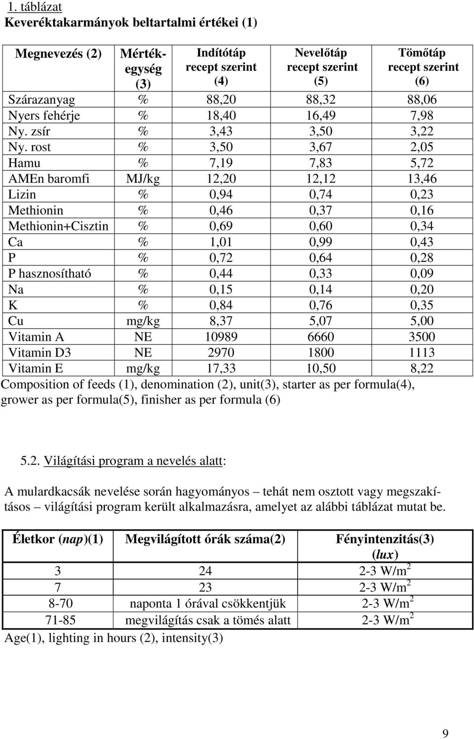 rost % 3,50 3,67 2,05 Hamu % 7,19 7,83 5,72 AMEn baromfi MJ/kg 12,20 12,12 13,46 Lizin % 0,94 0,74 0,23 Methionin % 0,46 0,37 0,16 Methionin+Cisztin % 0,69 0,60 0,34 Ca % 1,01 0,99 0,43 P % 0,72 0,64