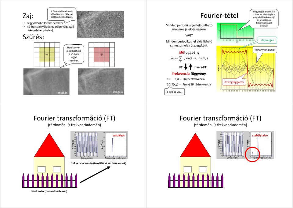 időfüggvény y( t) = ak sin( k ω0 t + Φ k ) k Fourier tétel Négyszögjel előállítása: szinuszos alaprezgés + megfelelő frekvenciájú és amplitúdójú felharmonikusok összege.