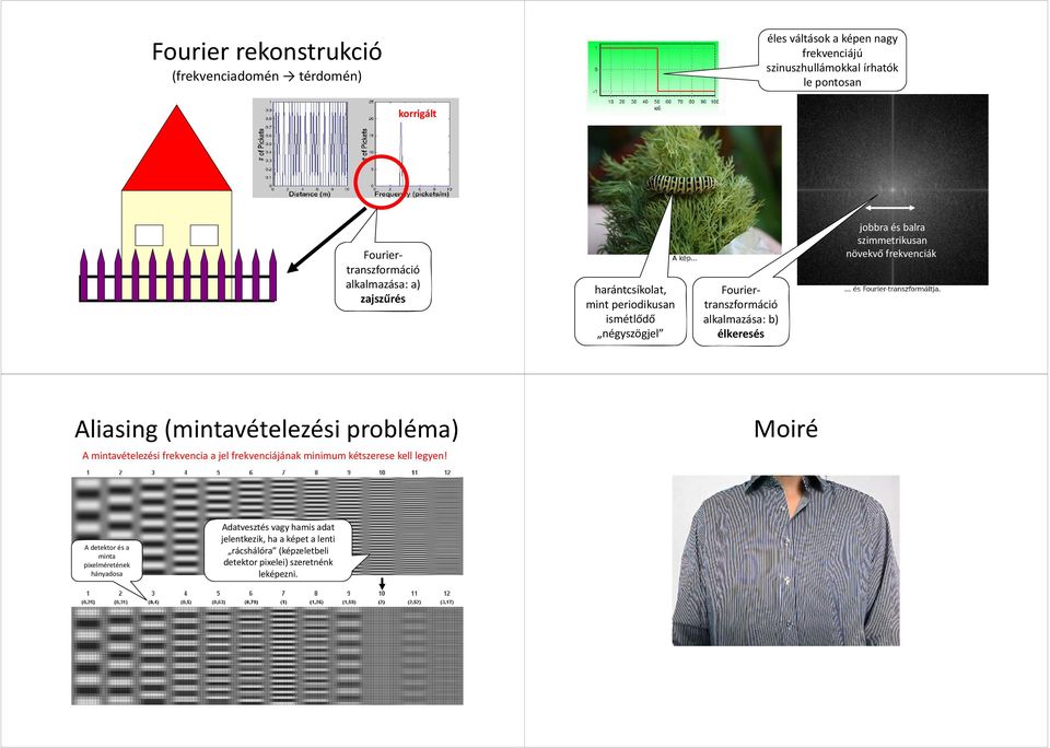 szimmetrikusan növekvő frekvenciák Aliasing (mintavételezési probléma) Moiré A mintavételezési frekvencia a jel frekvenciájának minimum kétszerese kell legyen!