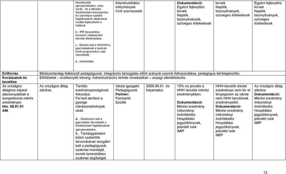 Naplók, bizonyítványok, szöveges értékelések b., IPR bevezetése, korszerű módszertani elemek alkalmazása. c., Növelni kell a HH/HHH-s gyermekeknek a tanórán kívüli programokon való részvételét. d.