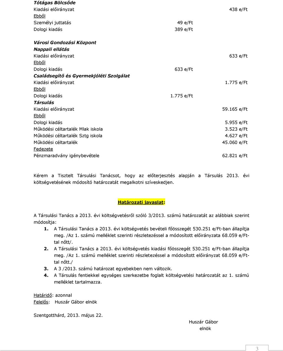 523 e/ft 4.627 e/ft 45.060 e/ft 62.821 e/ft Kérem a Tisztelt Társulási Tanácsot, hogy az előterjesztés alapján a Társulás 2013. évi költségvetésének módosító határozatát megalkotni szíveskedjen.