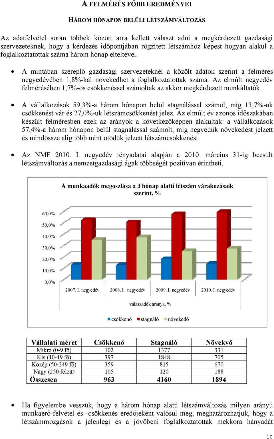 A mintában szereplő gazdasági szervezeteknél a közölt adatok szerint a felmérés negyedévében 1,8-kal növekedhet a foglalkoztatottak száma.