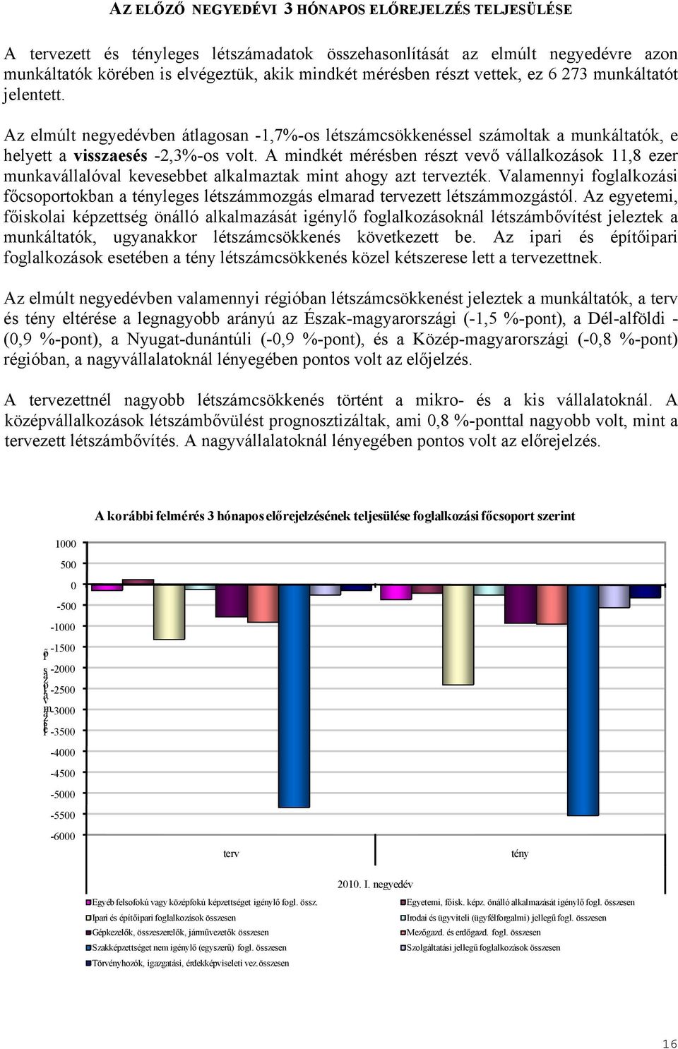 A mindkét mérésben részt vevő vállalkozások 11,8 ezer munkavállalóval kevesebbet alkalmaztak mint ahogy azt tervezték.