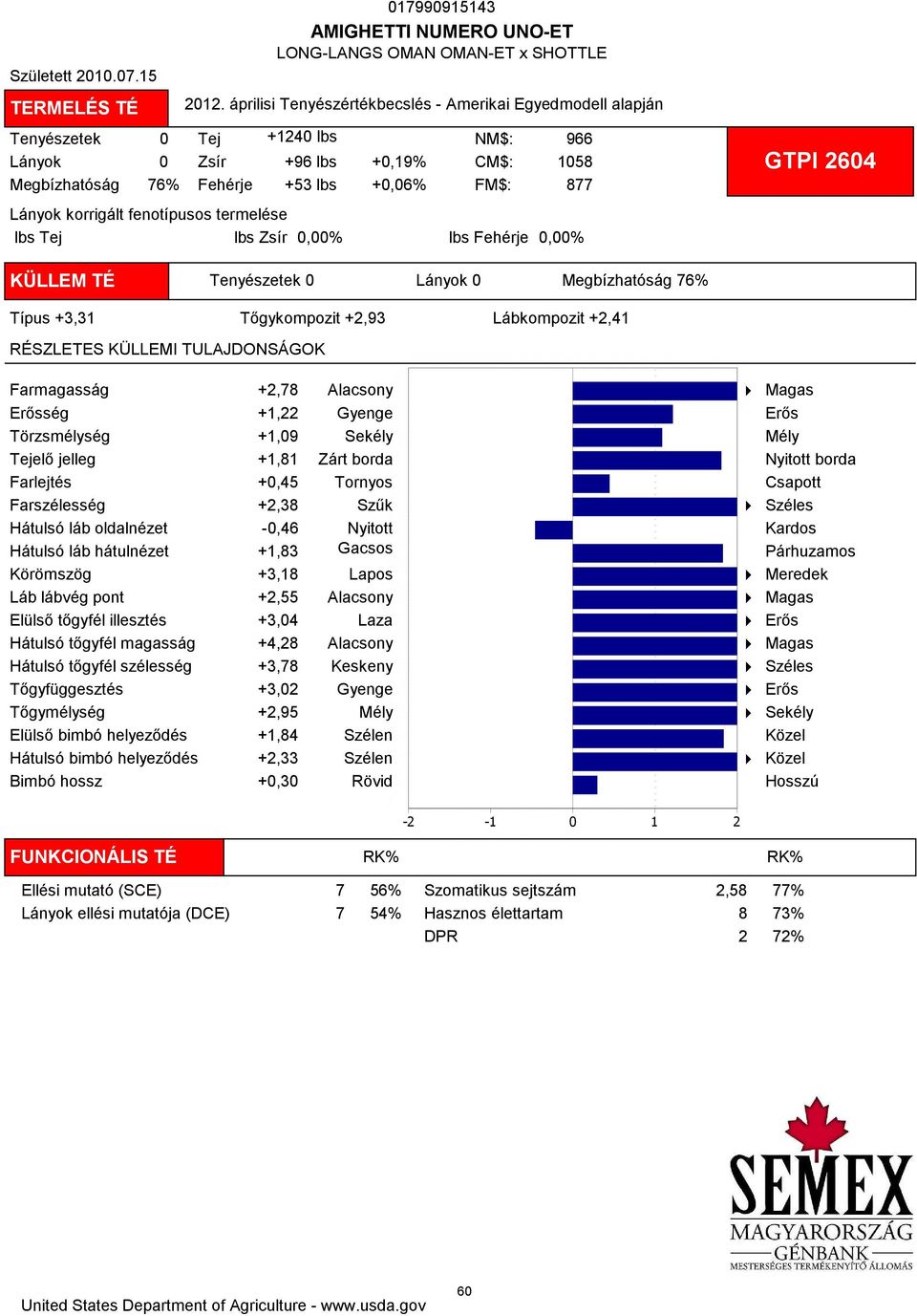 Zsír 0,00% lbs Fehérje 0,00% GTPI 2604 KÜLLEM TÉ Tenyészetek 0 Lányok 0 Megbízhatóság 76% Típus +3,31 Tőgykompozit +2,93 Lábkompozit +2,41 Farmagasság +2,78 ség +1,22 Törzsmélység +1,09 Tejelő jelleg