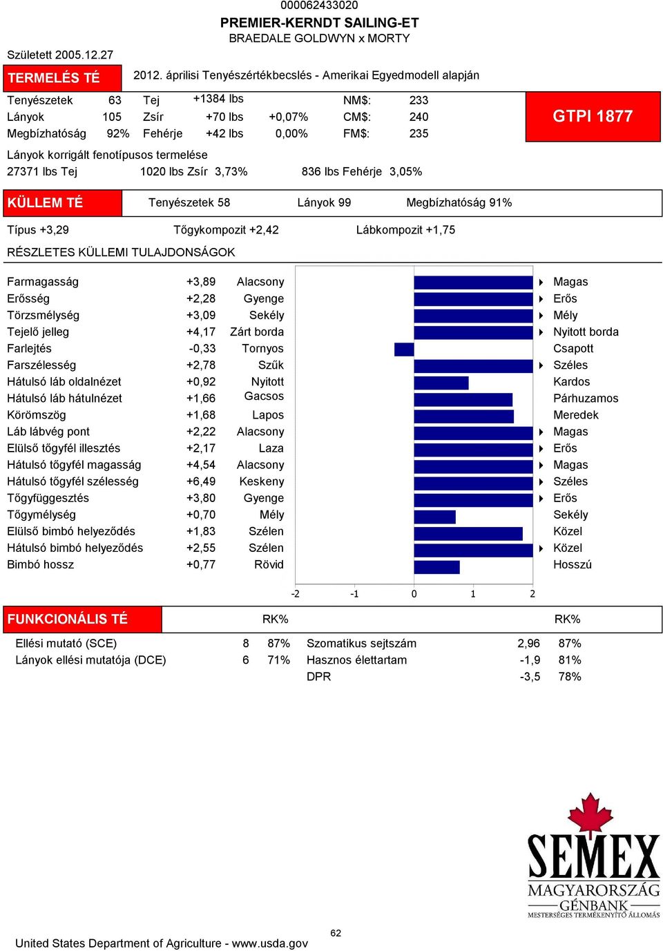 3,73% 836 lbs Fehérje 3,05% 233 240 235 GTPI 1877 KÜLLEM TÉ Tenyészetek 58 Lányok 99 Megbízhatóság 91% Típus +3,29 Tőgykompozit +2,42 Lábkompozit +1,75 Farmagasság +3,89 ség +2,28 Törzsmélység +3,09