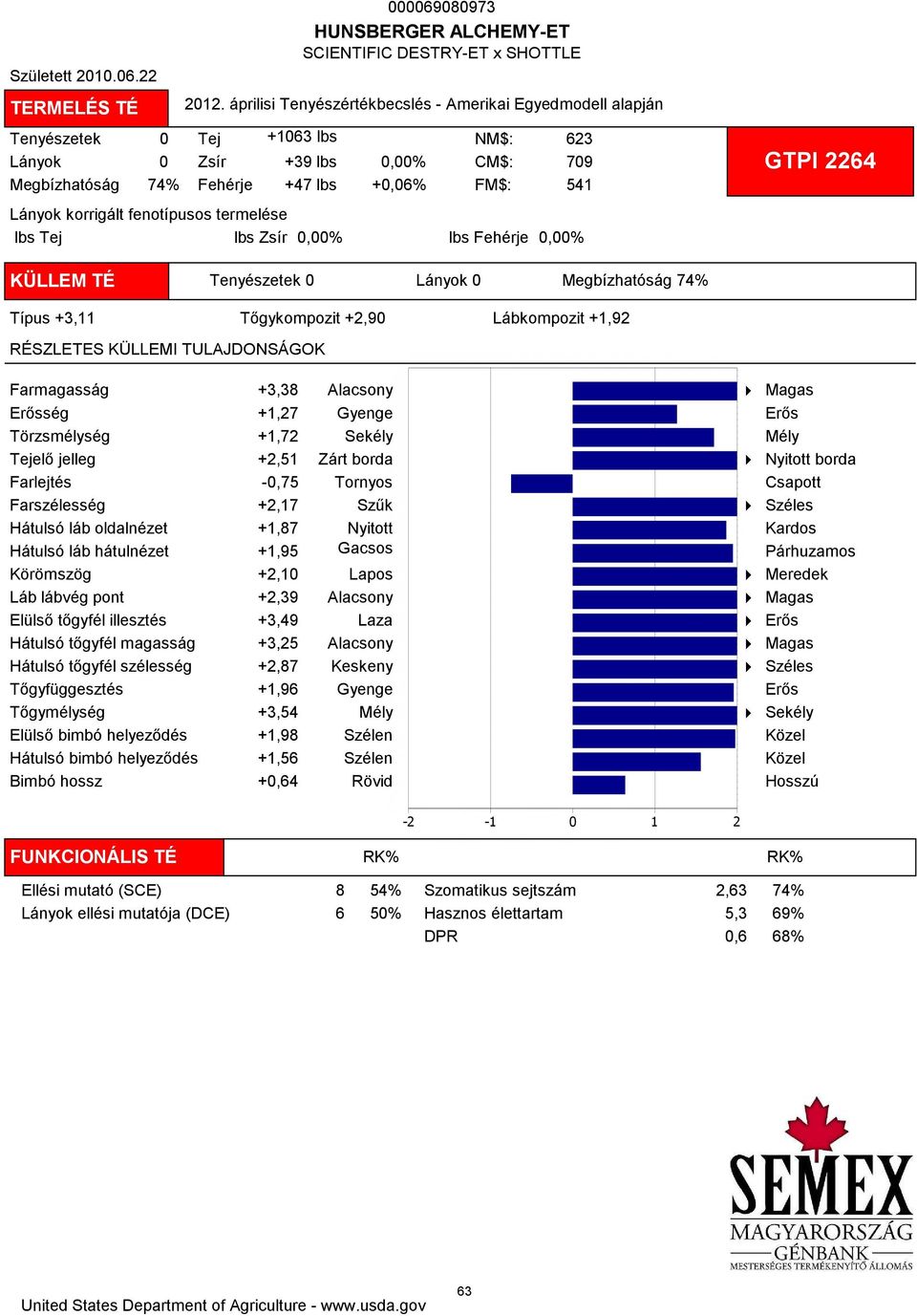 Fehérje 0,00% 623 709 541 GTPI 2264 KÜLLEM TÉ Tenyészetek 0 Lányok 0 Megbízhatóság 74% Típus +3,11 Tőgykompozit +2,90 Lábkompozit +1,92 Farmagasság +3,38 ség +1,27 Törzsmélység +1,72 Tejelő jelleg