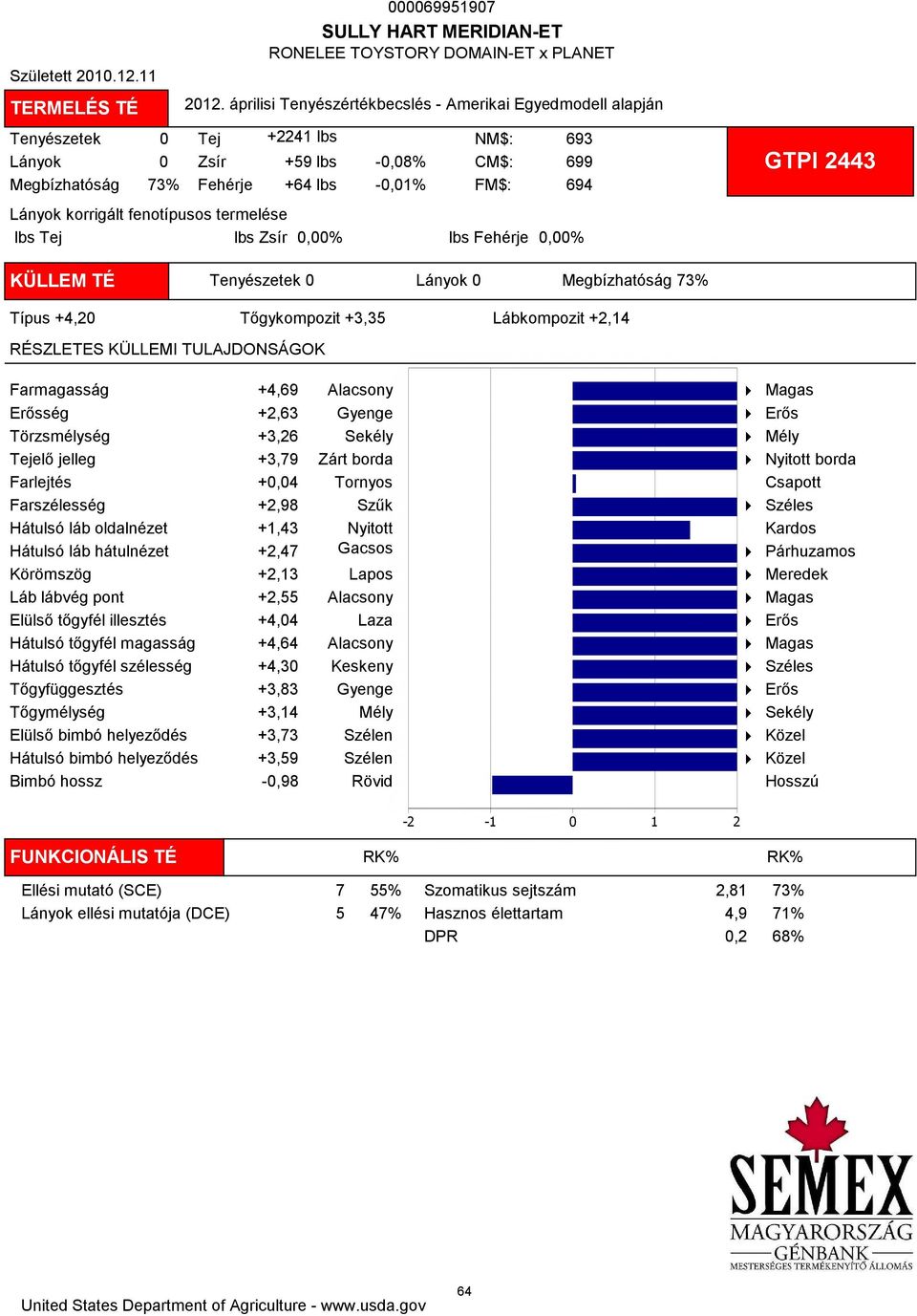 Fehérje 0,00% 693 699 694 GTPI 2443 KÜLLEM TÉ Tenyészetek 0 Lányok 0 Megbízhatóság 73% Típus +4,20 Tőgykompozit +3,35 Lábkompozit +2,14 Farmagasság +4,69 ség +2,63 Törzsmélység +3,26 Tejelő jelleg