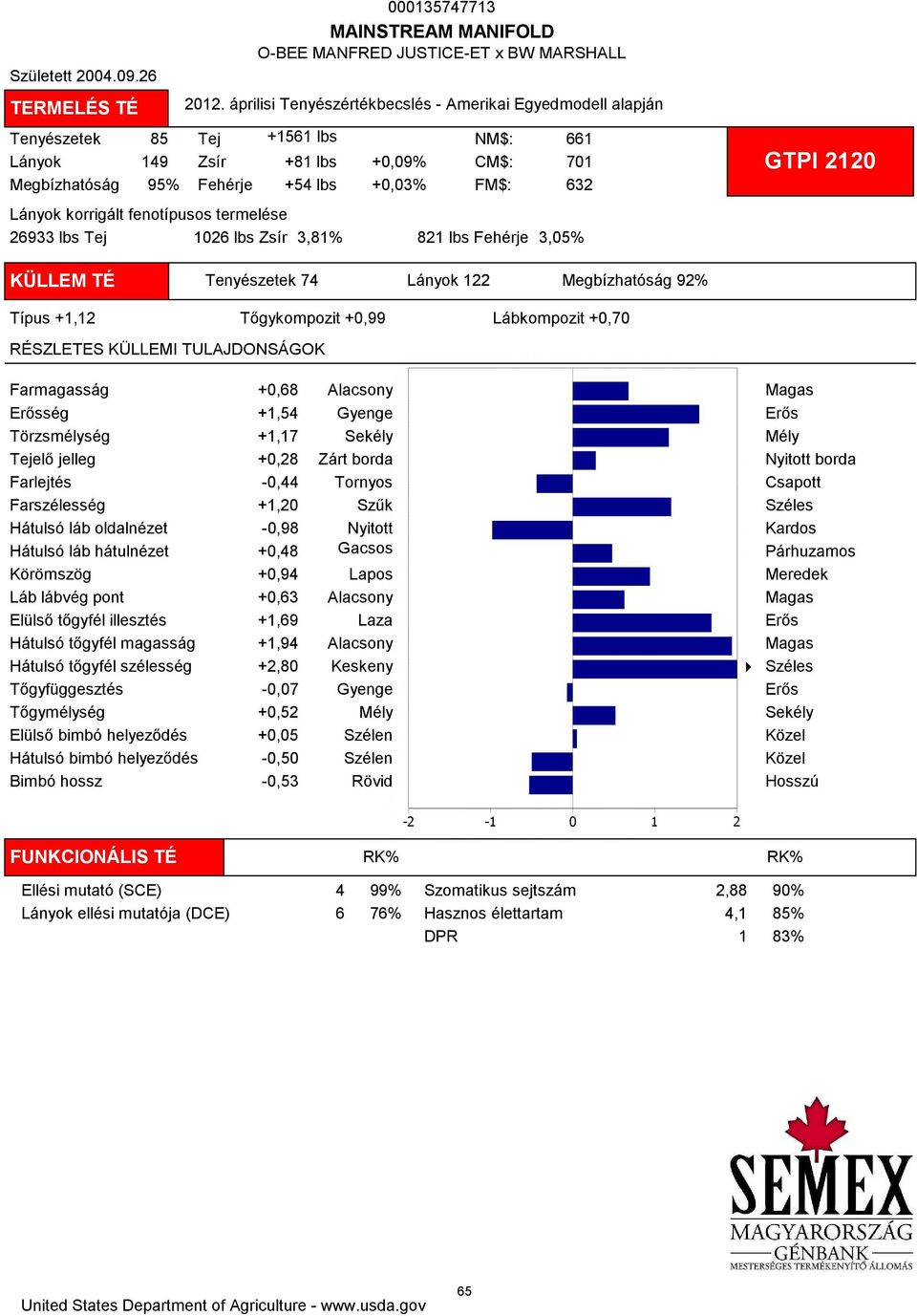 Zsír 3,81% 821 lbs Fehérje 3,05% 661 701 632 GTPI 2120 KÜLLEM TÉ Tenyészetek 74 Lányok 122 Megbízhatóság 92% Típus +1,12 Tőgykompozit +0,99 Lábkompozit +0,70 Farmagasság +0,68 ség +1,54 Törzsmélység