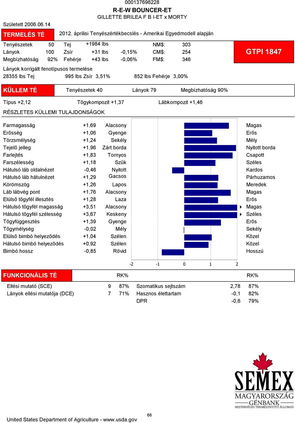 3,51% 852 lbs Fehérje 3,00% 303 254 346 GTPI 1847 KÜLLEM TÉ Tenyészetek 40 Lányok 79 Megbízhatóság 90% Típus +2,12 Tőgykompozit +1,37 Lábkompozit +1,46 Farmagasság +1,69 ség +1,06 Törzsmélység +1,24