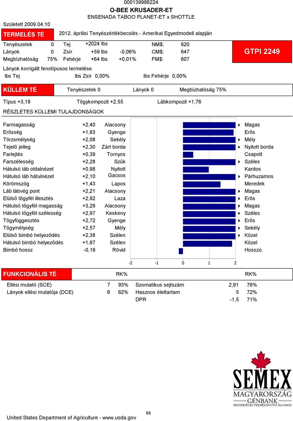 Fehérje 0,00% 620 647 607 GTPI 2249 KÜLLEM TÉ Tenyészetek 0 Lányok 0 Megbízhatóság 75% Típus +3,18 Tőgykompozit +2,55 Lábkompozit +1,76 Farmagasság +2,40 ség +1,93 Törzsmélység +2,08 Tejelő jelleg