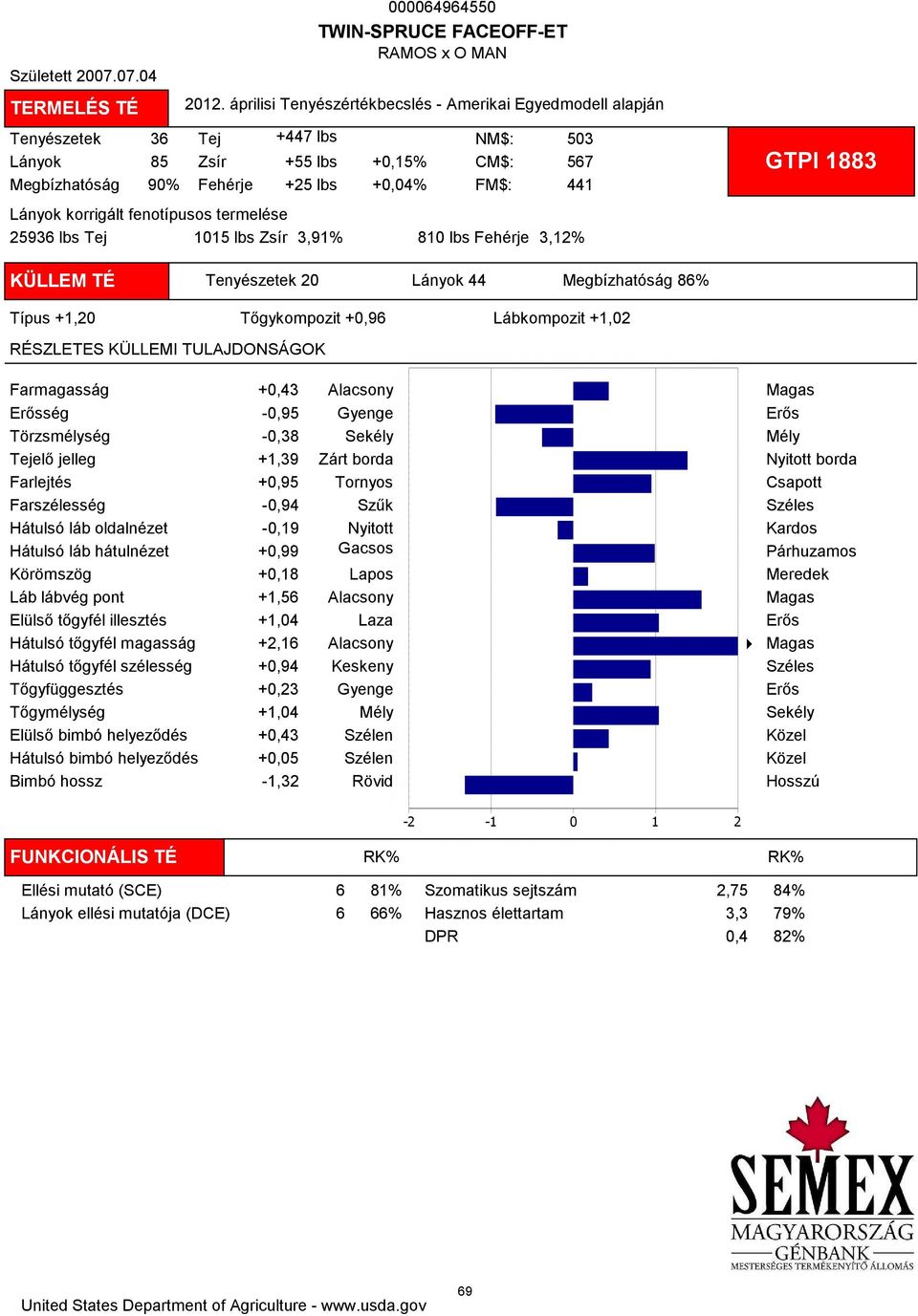 Fehérje 3,12% 503 567 441 GTPI 1883 KÜLLEM TÉ Tenyészetek 20 Lányok 44 Megbízhatóság 86% Típus +1,20 Tőgykompozit +0,96 Lábkompozit +1,02 Farmagasság +0,43 ség -0,95 Törzsmélység -0,38 Tejelő jelleg
