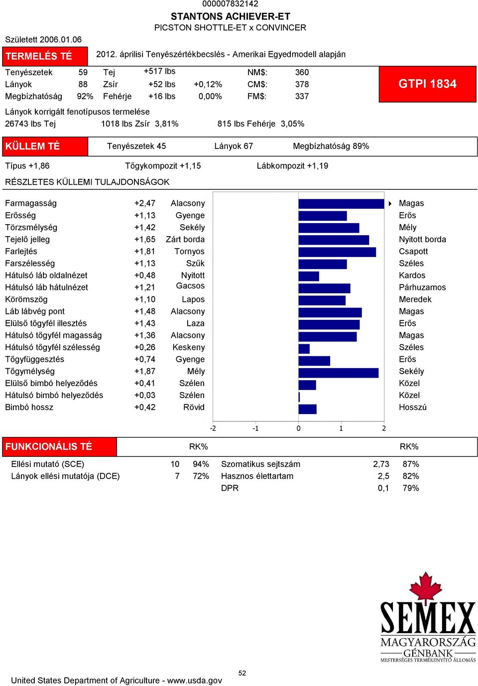 815 lbs Fehérje 3,05% 360 378 337 GTPI 1834 KÜLLEM TÉ Tenyészetek 45 Lányok 67 Megbízhatóság 89% Típus +1,86 Tőgykompozit +1,15 Lábkompozit +1,19 Farmagasság +2,47 ség +1,13 Törzsmélység +1,42 Tejelő