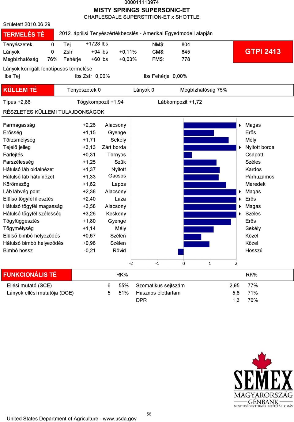 0,00% lbs Fehérje 0,00% 804 845 778 GTPI 2413 KÜLLEM TÉ Tenyészetek 0 Lányok 0 Megbízhatóság 75% Típus +2,86 Tőgykompozit +1,94 Lábkompozit +1,72 Farmagasság +2,26 ség +1,15 Törzsmélység +1,71 Tejelő