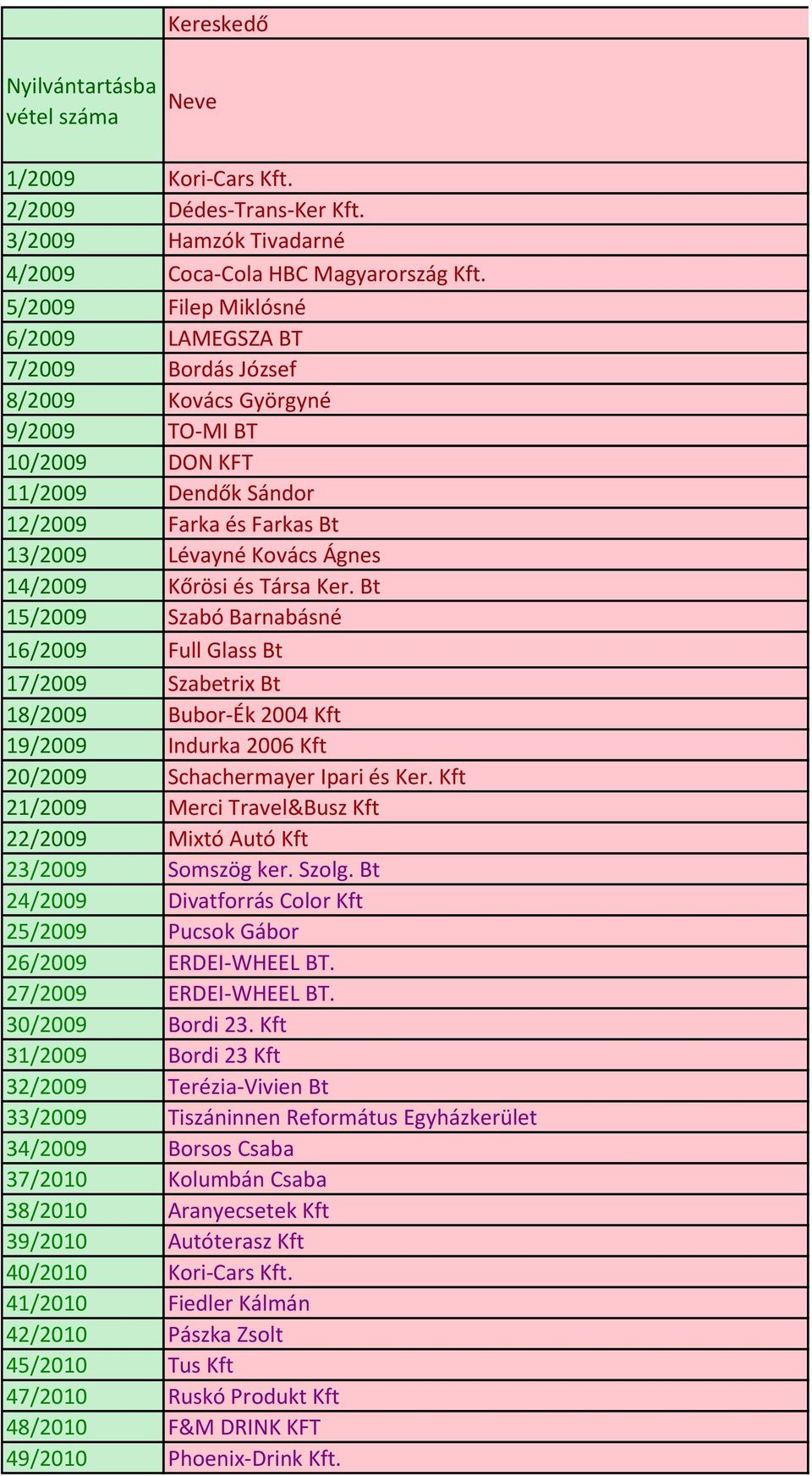 14/2009 Kőrösi és Társa Ker. Bt 15/2009 Szabó Barnabásné 16/2009 Full Glass Bt 17/2009 Szabetrix Bt 18/2009 Bubor-Ék 2004 Kft 19/2009 Indurka 2006 Kft 20/2009 Schachermayer Ipari és Ker.