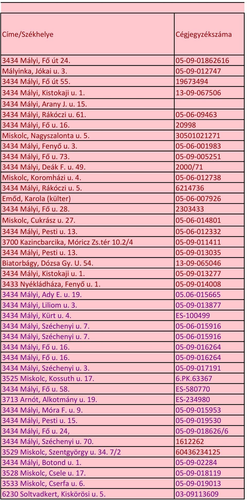 u. 49. 2000/71 Miskolc, Koromházi u. 4. 05-06-012738 3434 Mályi, Rákóczi u. 5. 6214736 Emőd, Karola (külter) 05-06-007926 3434 Mályi, Fő u. 28. 2303433 Miskolc, Cukrász u. 27.