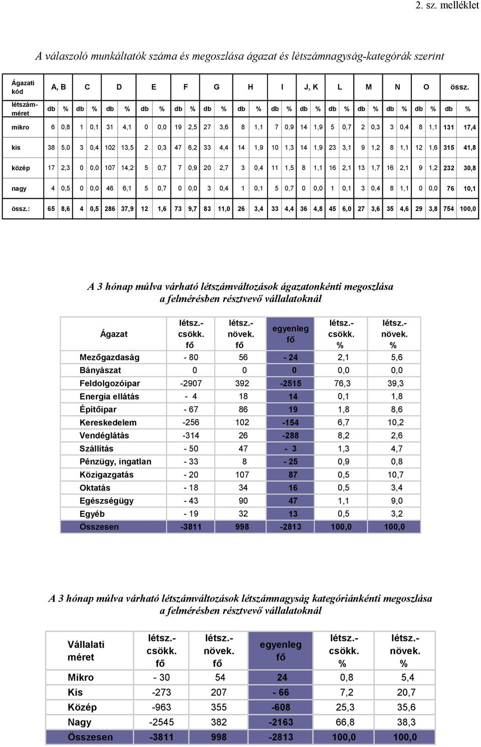 47 6,2 33 4,4 14 1,9 10 1,3 14 1,9 23 3,1 9 1,2 8 1,1 12 1,6 315 41,8 közép 17 2,3 0 0,0 107 14,2 5 0,7 7 0,9 20 2,7 3 0,4 11 1,5 8 1,1 16 2,1 13 1,7 16 2,1 9 1,2 232 30,8 nagy 4 0,5 0 0,0 46 6,1 5