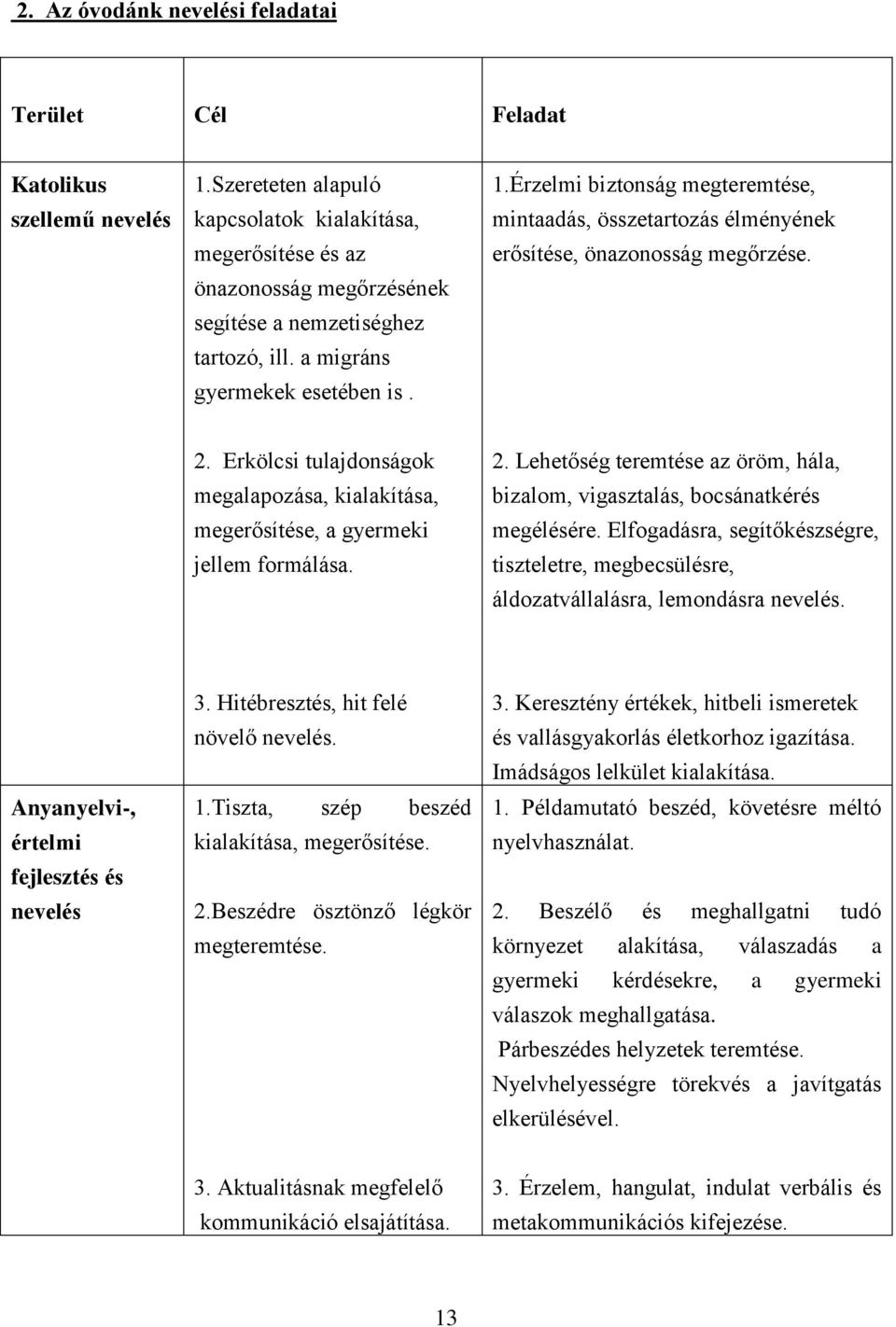 Érzelmi biztonság megteremtése, mintaadás, összetartozás élményének erősítése, önazonosság megőrzése. 2. Erkölcsi tulajdonságok megalapozása, kialakítása, megerősítése, a gyermeki jellem formálása. 2. Lehetőség teremtése az öröm, hála, bizalom, vigasztalás, bocsánatkérés megélésére.