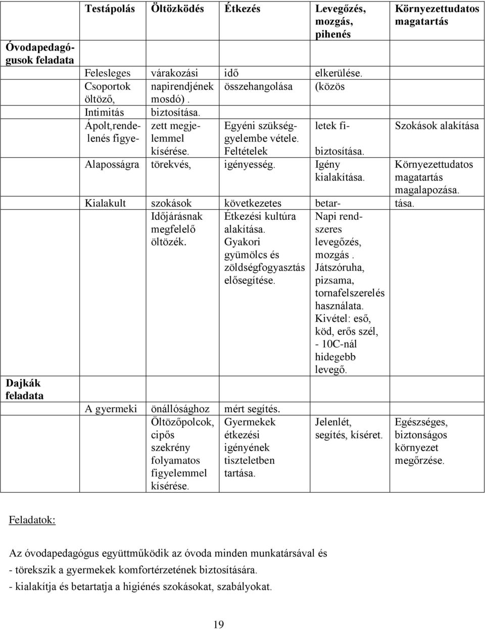 Kialakult szokások következetes betar- tása. Időjárásnak megfelelő öltözék. Étkezési kultúra alakítása. Gyakori gyümölcs és zöldségfogyasztás elősegítése. A gyermeki önállósághoz mért segítés.