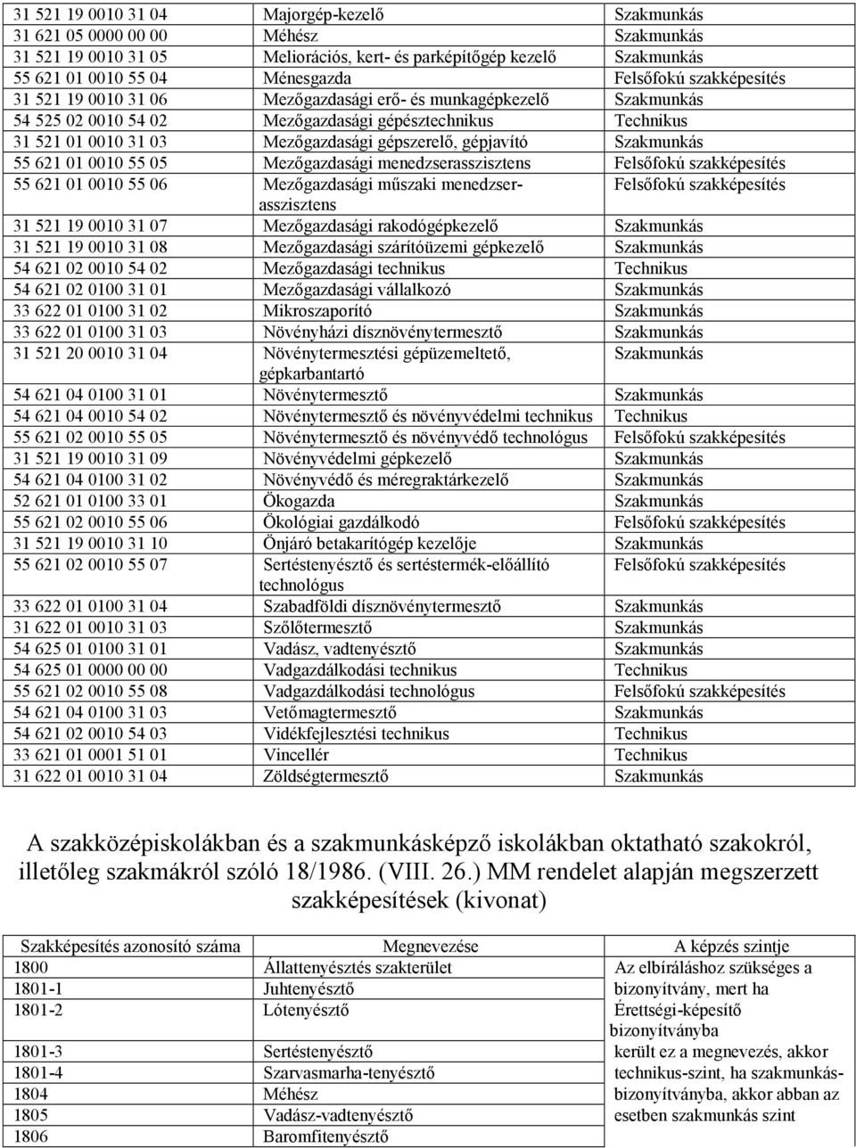 gépszerelő, gépjavító Szakmunkás 55 621 01 0010 55 05 Mezőgazdasági menedzserasszisztens Felsőfokú szakképesítés 55 621 01 0010 55 06 Mezőgazdasági műszaki menedzserasszisztens Felsőfokú