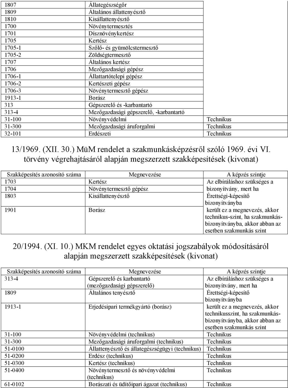 gépszerelő, -karbantartó 31-100 Növényvédelmi Technikus 31-300 Mezőgazdasági áruforgalmi Technikus 32-101 Erdészeti Technikus 13/1969. (XII. 30.) MüM rendelet a szakmunkásképzésről szóló 1969. évi VI.