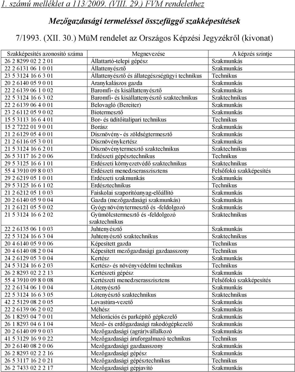 Állattenyésztő Szakmunkás 23 5 3124 16 6 3 01 Állattenyésztő és állategészségügyi technikus Technikus 20 2 6140 05 9 0 01 Aranykalászos gazda Szakmunkás 22 2 6139 06 1 0 02 Baromfi- és