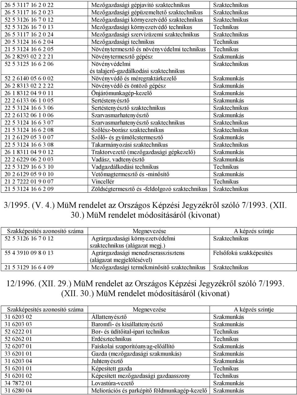 Mezőgazdasági technikus Technikus 21 5 3124 16 6 2 05 Növénytermesztő és növényvédelmi technikus Technikus 26 2 8293 02 2 2 21 Növénytermesztő gépész Szakmunkás 52 5 3125 16 6 2 06 Növényvédelmi