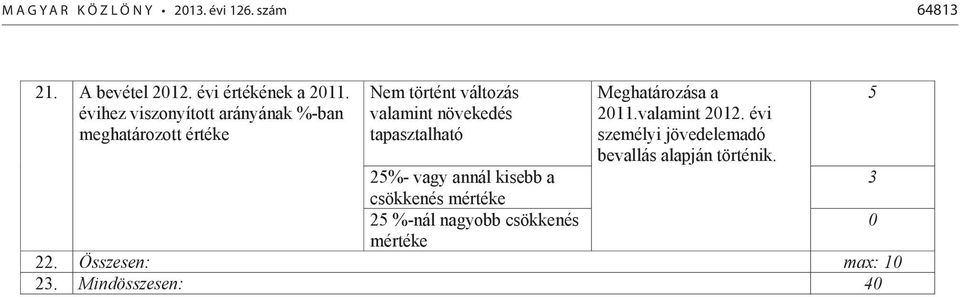 tapasztalható Meghatározása a 2011.valamint 2012. évi személyi jövedelemadó bevallás alapján történik.