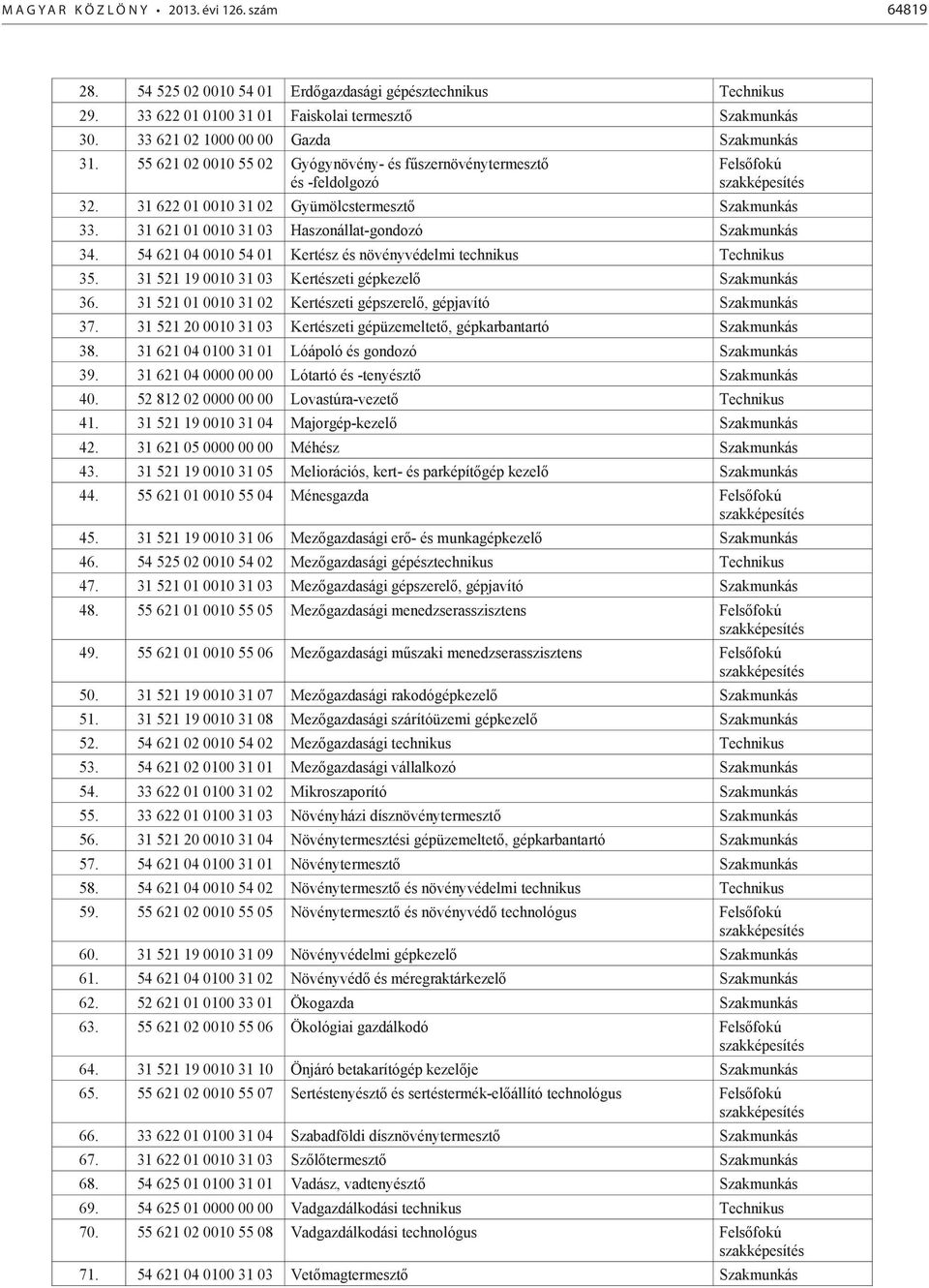 54 621 04 0010 54 01 Kertész és növényvédelmi technikus 35. 31 521 19 0010 31 03 Kertészeti gépkezelő 36. 31 521 01 0010 31 02 Kertészeti gépszerelő, gépjavító 37.