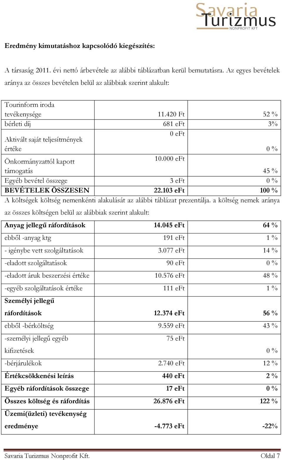 420 Ft 52 % bérleti díj 681 eft 3% Aktivált saját teljesítmények értéke 0 eft 0 % Önkormányzattól kapott támogatás 10.000 eft 45 % Egyéb bevétel összege 3 eft 0 % BEVÉTELEK ÖSSZESEN 22.