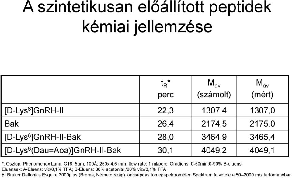 5μm, 100Ǻ; 250x 4,6 mm; flow rate: 1 ml/perc, Gradiens: 0-50min:0-90% B-eluens; Eluensek: A-Eluens: víz/0,1% TFA; B-Eluens: 80%