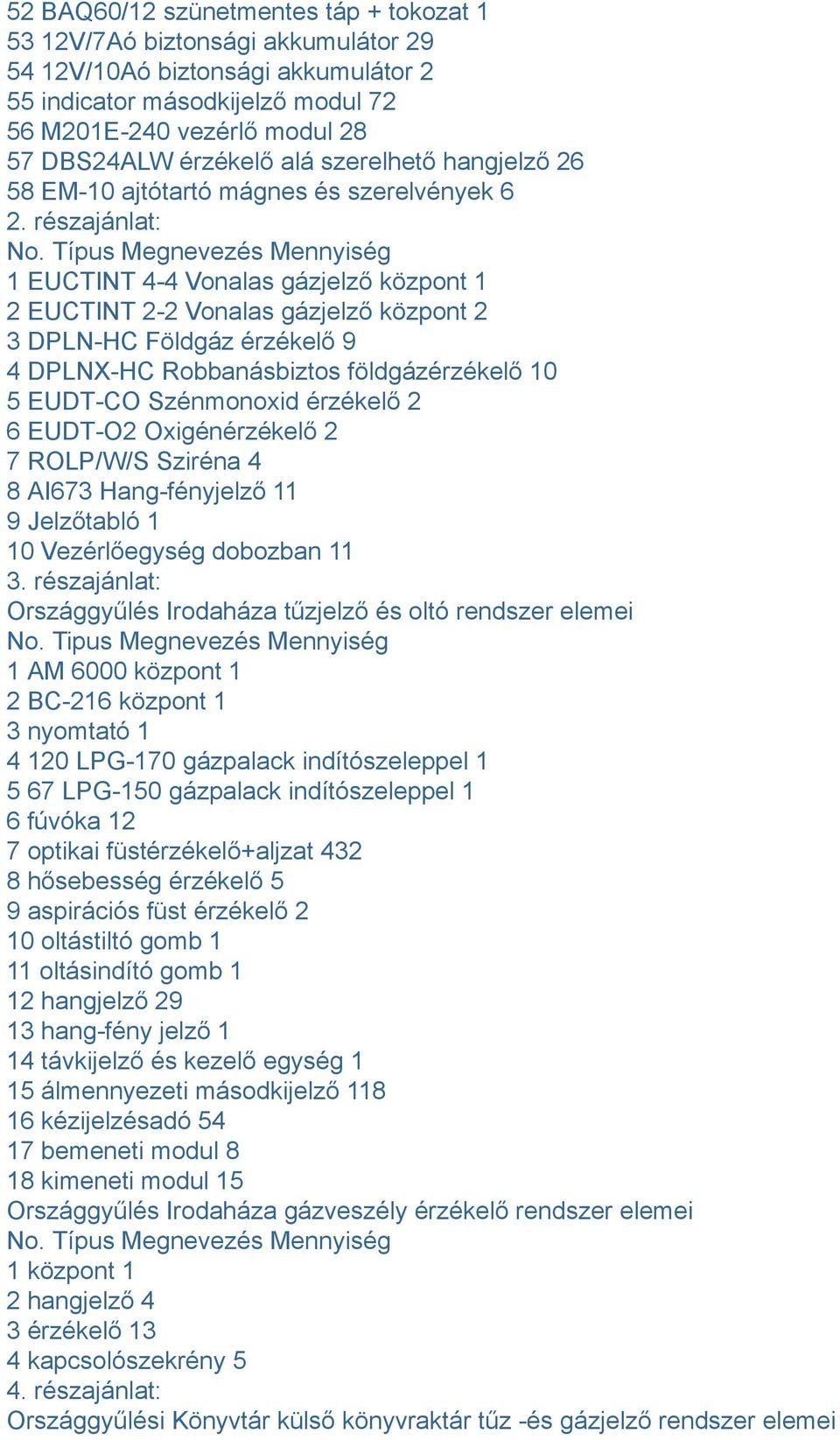 Típus Megnevezés Mennyiség 1 EUCTINT 4-4 Vonalas gázjelző központ 1 2 EUCTINT 2-2 Vonalas gázjelző központ 2 3 DPLN-HC Földgáz érzékelő 9 4 DPLNX-HC Robbanásbiztos földgázérzékelő 10 5 EUDT-CO