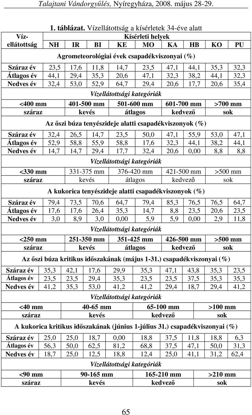 év,,,,,,,,, Vízellátottsági kategóriák < mm - mm - mm - mm > mm száraz kevés átlagos kedvező sok Az őszi búza tenyészideje alatti csapadékviszonyok (%) Száraz év,,,,,,,,, Átlagos év,,,,,,,,, Nedves