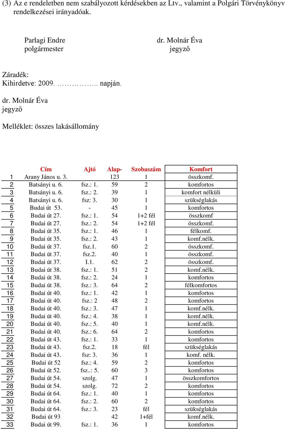 39 1 komfort nélküli 4 Batsányi u. 6. fsz: 3. 30 1 szükséglakás 5 Budai út 53. - 45 1 komfortos 6 Budai út 27. fsz.: 1. 54 1+2 fél összkomf 7 Budai út 27. fsz.: 2. 54 1+2 fél összkomf. 8 Budai út 35.