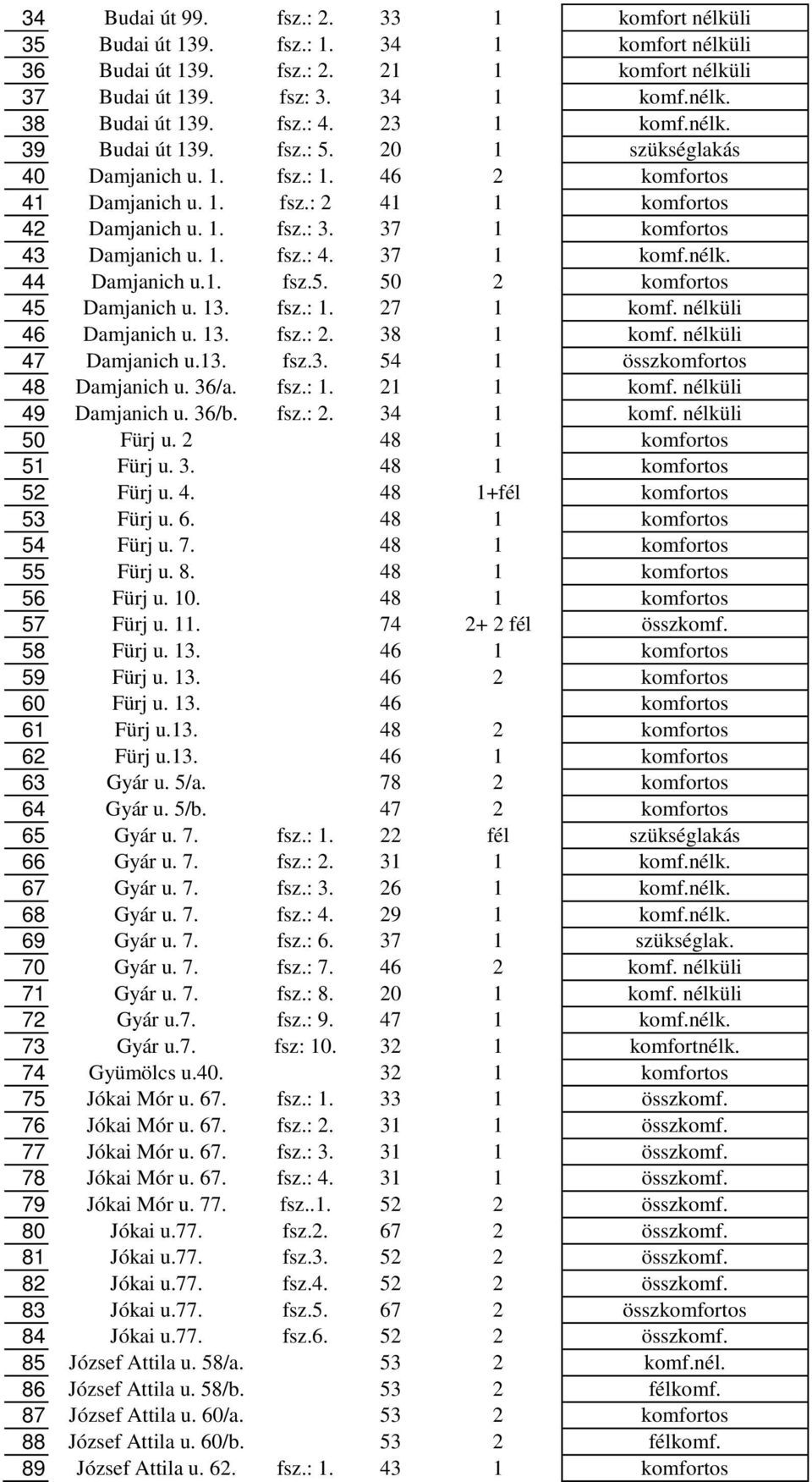 37 1 komfortos 43 Damjanich u. 1. fsz.: 4. 37 1 komf.nélk. 44 Damjanich u.1. fsz.5. 50 2 komfortos 45 Damjanich u. 13. fsz.: 1. 27 1 komf. nélküli 46 Damjanich u. 13. fsz.: 2. 38 1 komf.