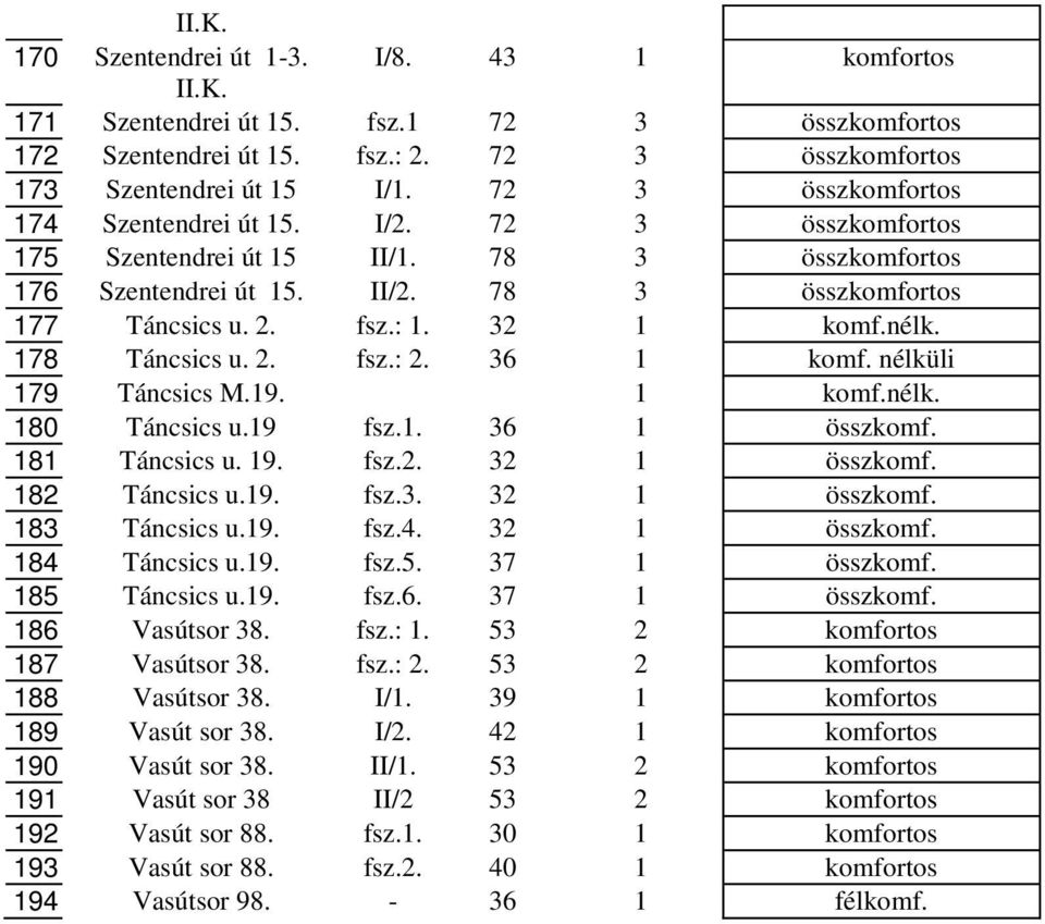 nélk. 178 Táncsics u. 2. fsz.: 2. 36 1 komf. nélküli 179 Táncsics M.19. 1 komf.nélk. 180 Táncsics u.19 fsz.1. 36 1 összkomf. 181 Táncsics u. 19. fsz.2. 32 1 összkomf. 182 Táncsics u.19. fsz.3. 32 1 összkomf. 183 Táncsics u.