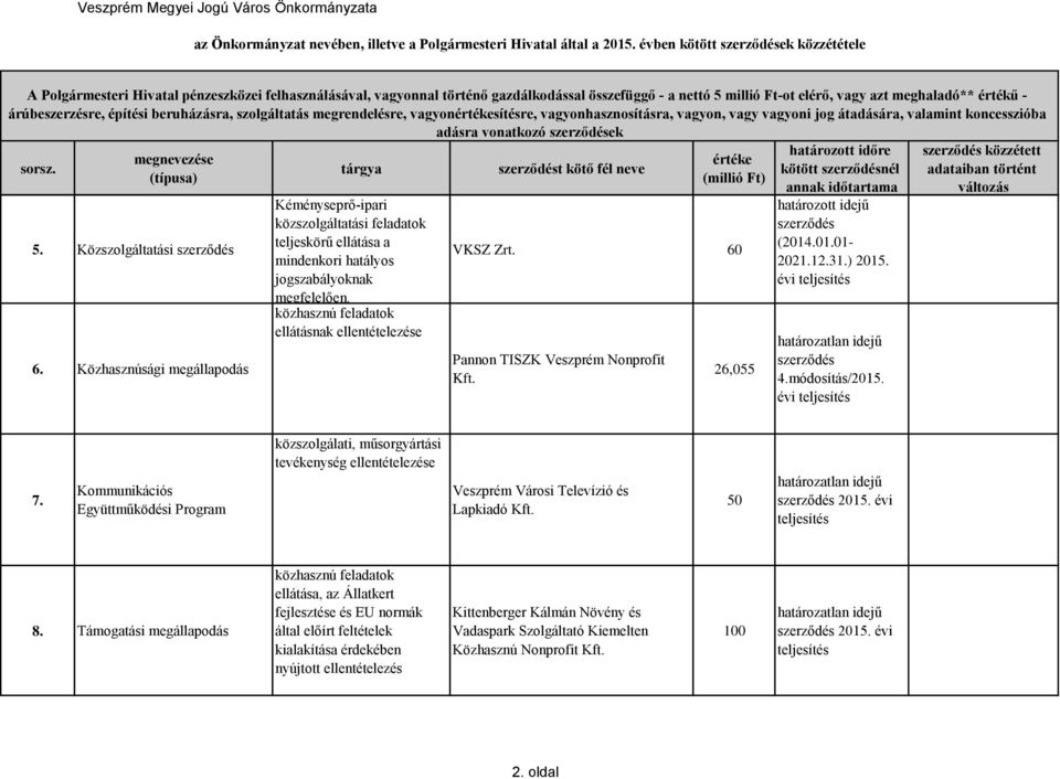 60 Pannon TISZK Veszprém Nonprofit Kft. 26,055 (2014.01.01-2021.12.31.) 2015. évi teljesítés 4.módosítás/2015. évi teljesítés 7.