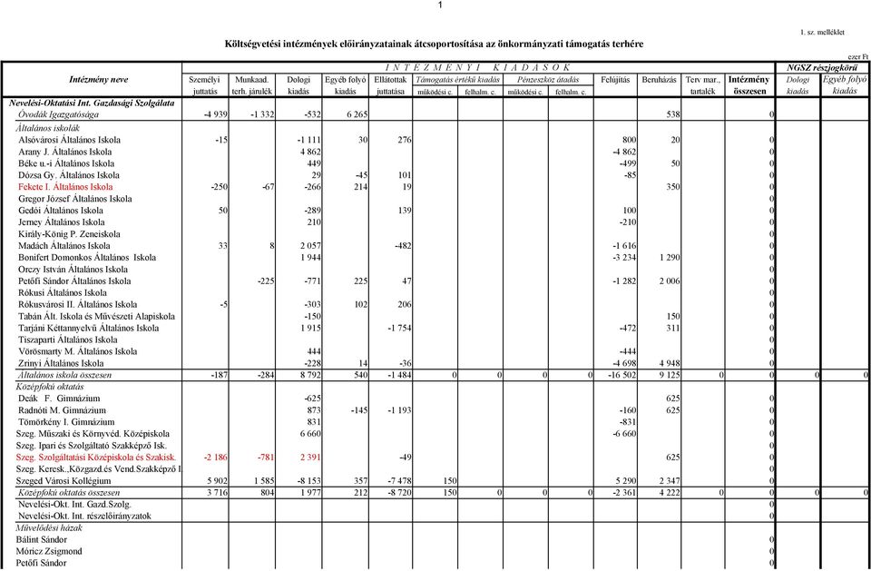 c. működési c. felhalm. c. tartalék összesen kiadás kiadás Nevelési-Oktatási Int.