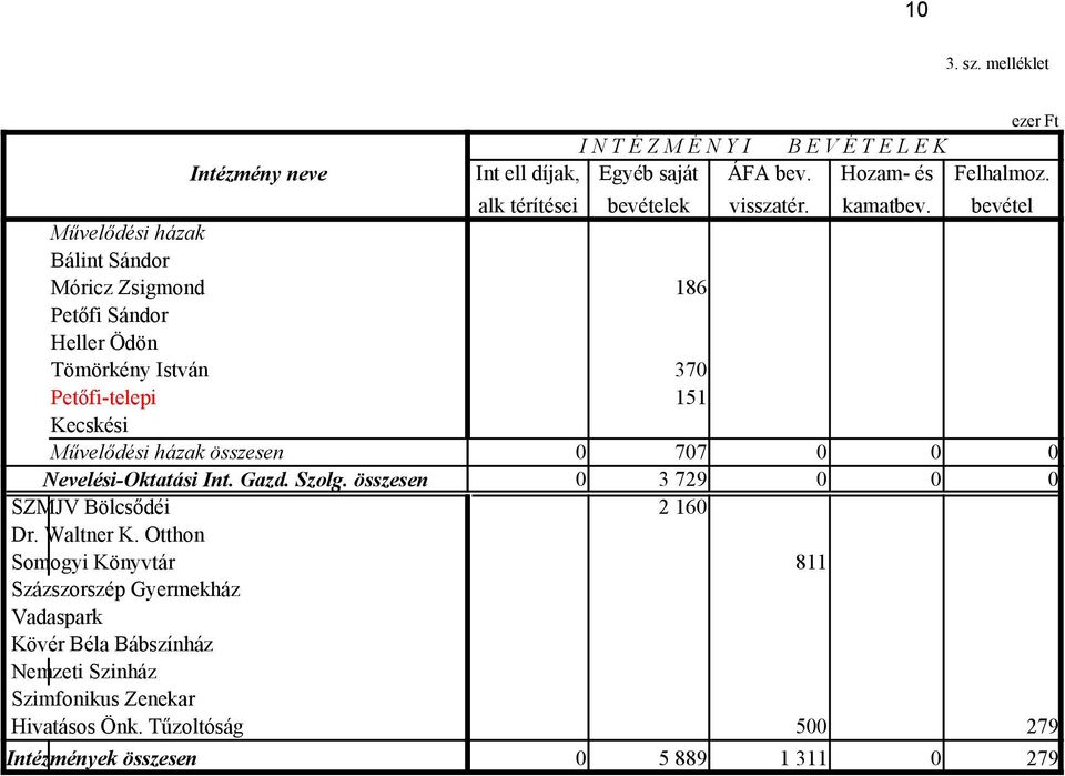 összesen Nevelési-Oktatási Int. Gazd. Szolg. összesen SZMJV Bölcsődéi Dr. Waltner K.
