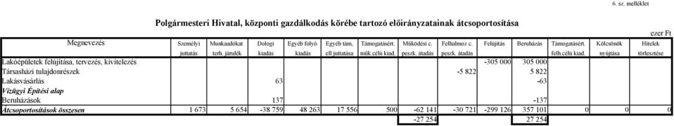 Kölcsönök Hitelek juttatás terh. járulék kiadás kiadás ell juttatása műk.célú kiad.