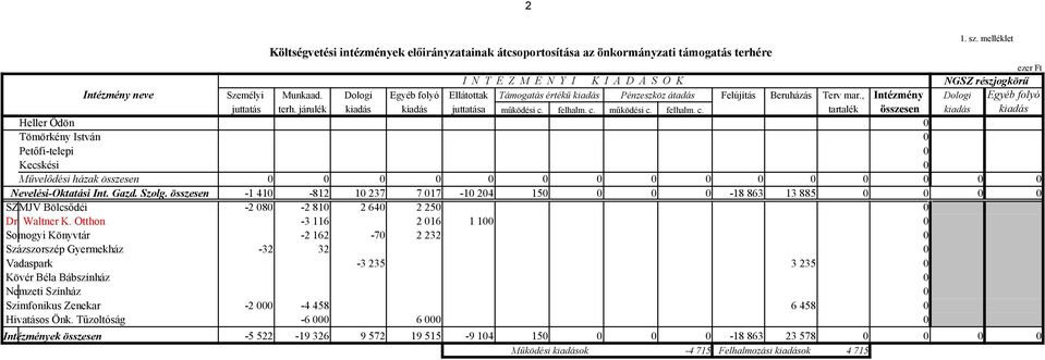 c. működési c. felhalm. c. tartalék összesen kiadás kiadás Heller Ödön 0 Tömörkény István 0 Petőfi-telepi 0 Kecskési 0 Művelődési házak összesen 0 0 0 0 0 0 0 0 0 0 0 0 0 0 0 Nevelési-Oktatási Int.
