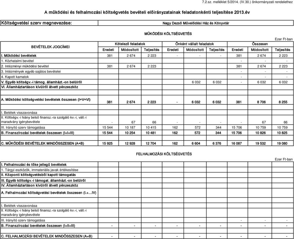 Intézmények egyéb sajátos bevételei 4. Kapott kamatok V. Egyéb költségv.i támog. államházt.on belülről VI.