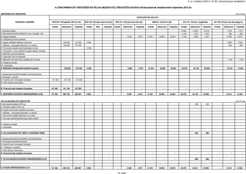 Önkorm. jogalkotás Ezer Ftban 8411261.Önkorm.és társ.igazg.tev. Eredeti Módosított Teljesítés Eredeti Mód.