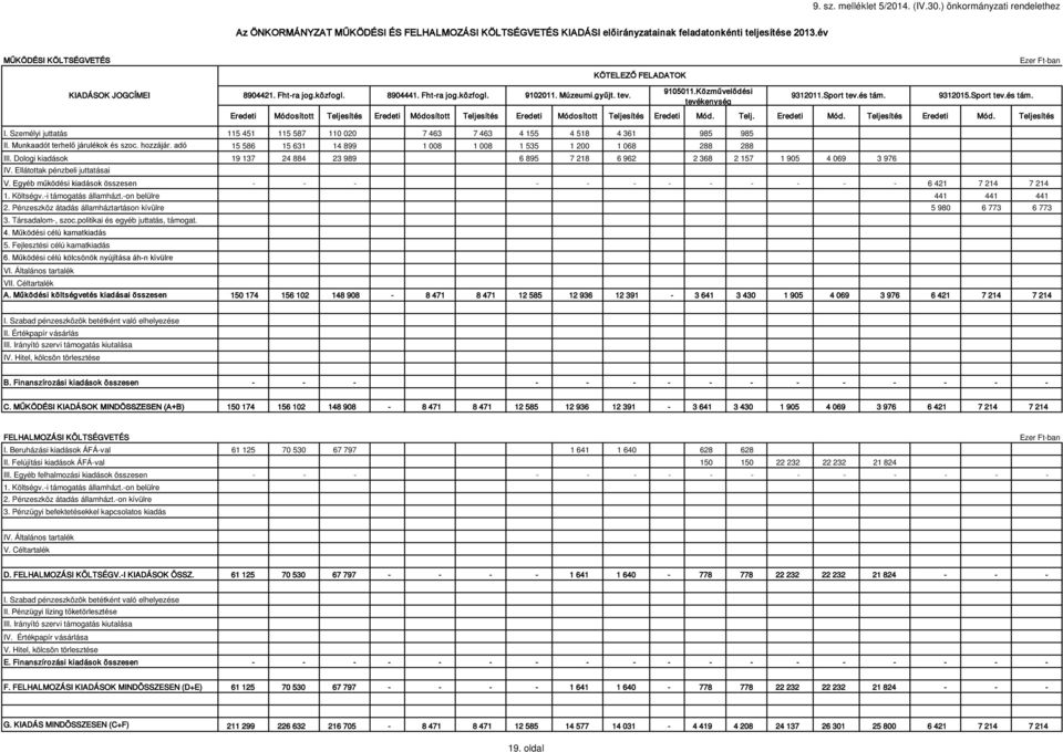 és tám. 9312015.Sport tev.és tám. tevékenység Eredeti Módosított Teljesítés Eredeti Módosított Teljesítés Eredeti Módosított Teljesítés Eredeti Mód. Telj. Eredeti Mód. Teljesítés Eredeti Mód. Teljesítés I.